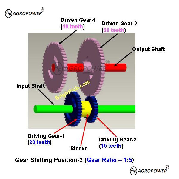 Variable Gear Train